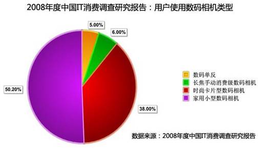 http://blog.sojump.com/image.axd?picture=%2f%e6%95%b0%e7%a0%81%e7%9b%b8%e6%9c%ba%e7%b1%bb%e5%9e%8b.JPG