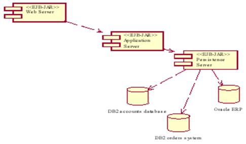 图 4 组件图中的数据库