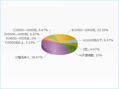 http://blog.sojump.com/image.axd?picture=%2f%e6%94%b6%e5%85%a52.jpg