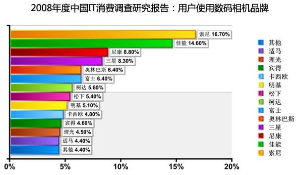 http://blog.sojump.com/image.axd?picture=%2f%e5%93%81%e7%89%8c.JPG