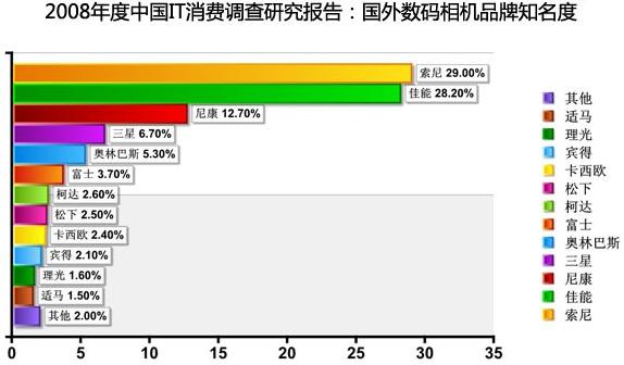 http://blog.sojump.com/image.axd?picture=%2f%e5%9b%bd%e5%a4%96%e7%9f%a5%e5%90%8d%e5%ba%a6.JPG