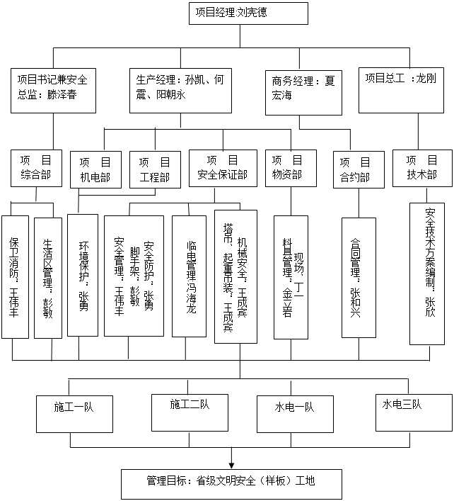 项目安全生产策划书 - 范文118