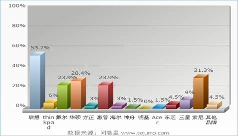 学生对笔记本电脑的购买需求调查分析报告怎么写