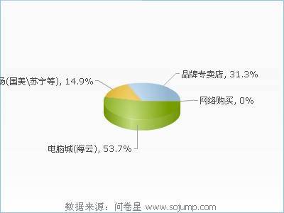 大学生购买电脑的调查报告