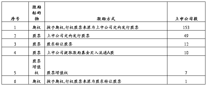 有哪些股权激励方案