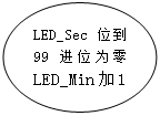 Բ: LED_Secλ99λΪLED_Min1