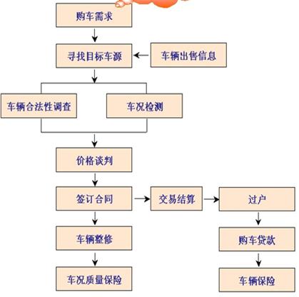 购买车保险的流程图
