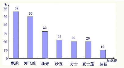 营销活动方案_飘柔洗发水市场分析_飘柔洗发水营销策划方案